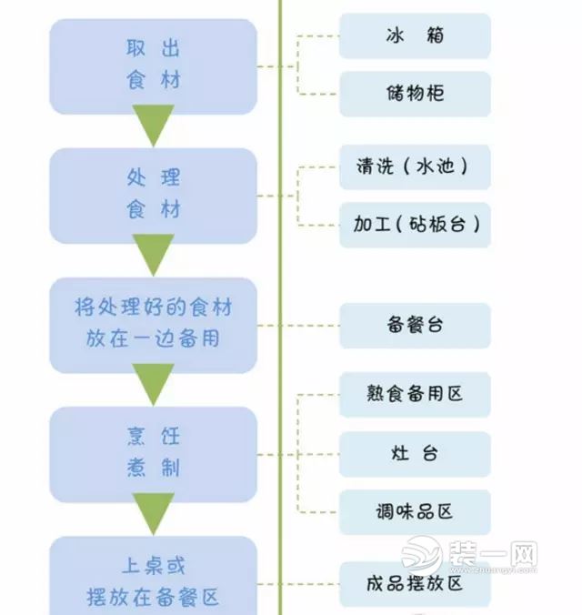 比如,可以先大致整理出一张做饭的流程图 除了这些必要的功能区域外